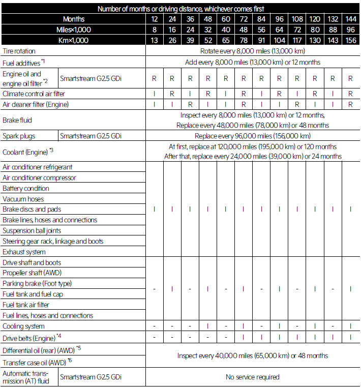 Normal maintenance schedule