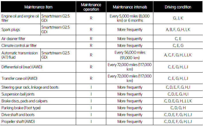 Maintenance under severe usage conditions