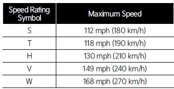 Tire speed ratings