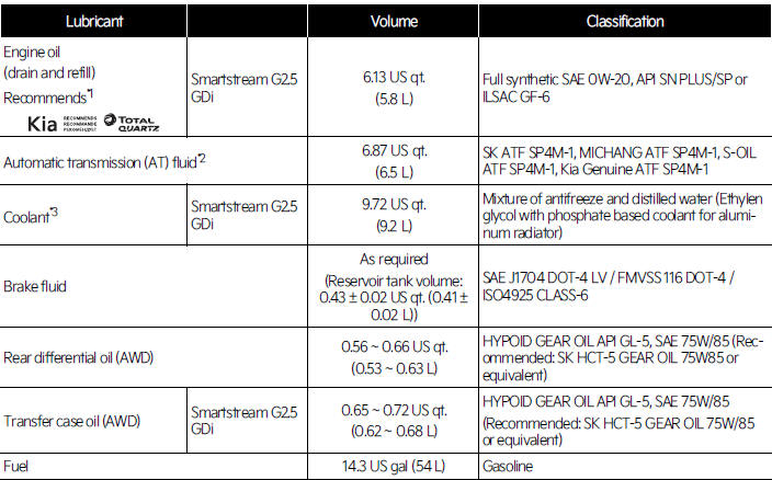 Recommended lubricants and capacities 