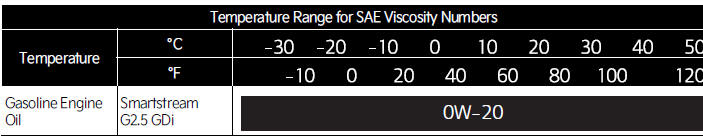 Recommended SAE viscosity number
