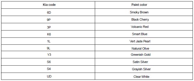 Paint manufacture codes
