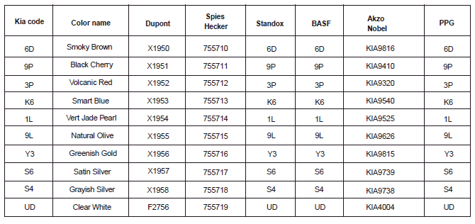 Paint manufacture codes