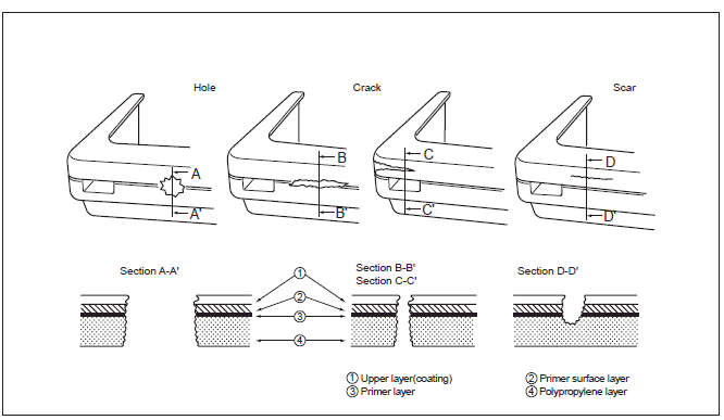 Repair method for PP bumper