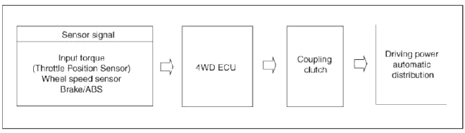 Flow Diagram