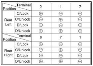 Tailgate Lock Actuator Inspection