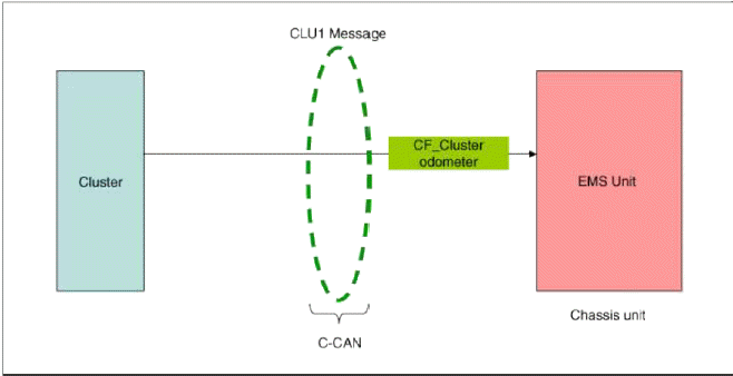 CLU2 message signal flow (’