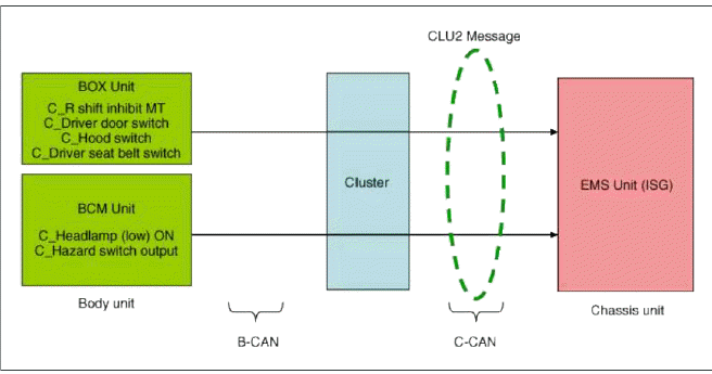 CLU message 1 signal flow (C