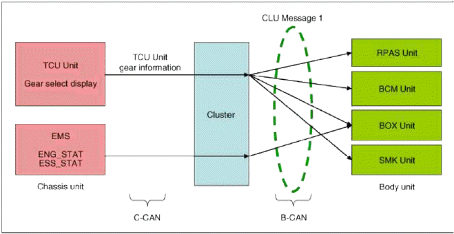 CLU message 3 signal flow (C