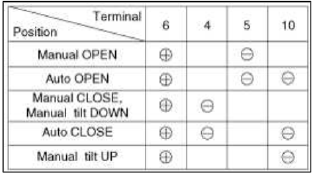 5. Make these input tests at the motor connector of panoramaroof harness.