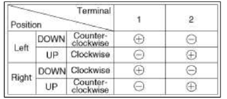5. Connect the terminal No.2 and No.3 to battery voltage (12V) and check that