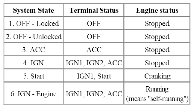 Referring to the terminals, the system states described in the table above