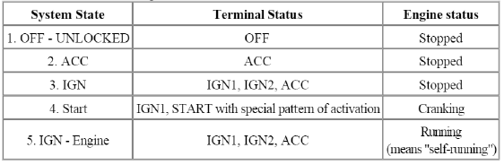 Referring to the terminals, the system states described in the table above