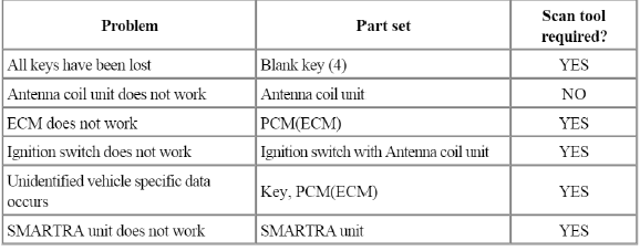 Replacement Of ECM And SMARTRA