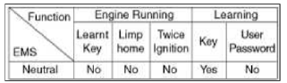Immobilizer System