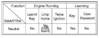 Immobilizer System