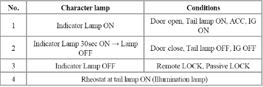 Indicator ON/OFF Condition According To Ignition Key's Position