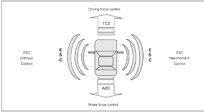  Description of ESC Control