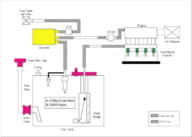 Evaporative Emission Control System