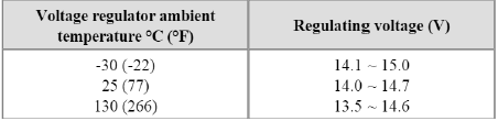 Regulating Voltage Table (External mode)