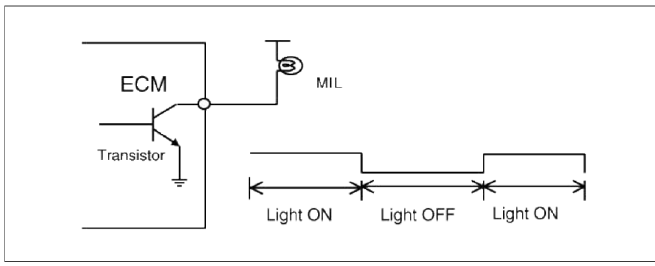 The Malfunction Indicator Lamp (MIL) is connected between ECM or PCM-terminal