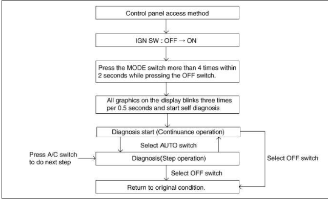 2. How to read self-diagnostic code