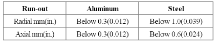 3. If measured value exceeds the standard value, replace the wheel.