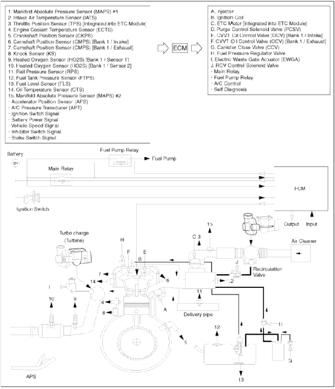 Components and Components Location