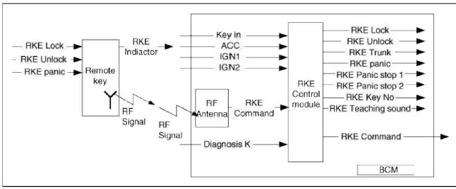 Key (button) Operation