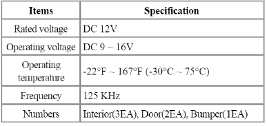Components and Components Location