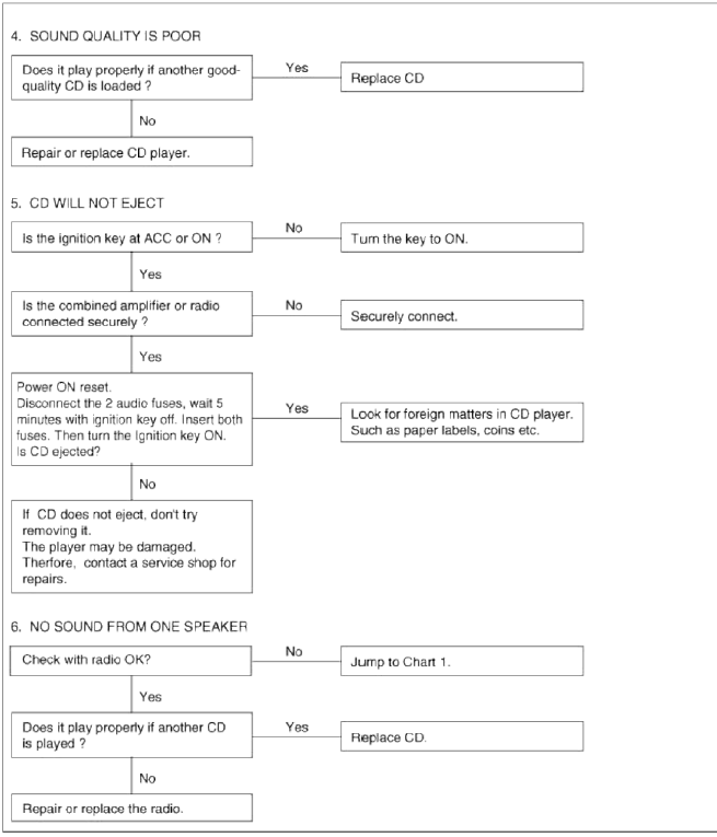 Chart 5