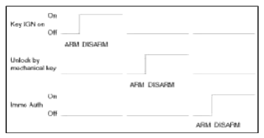 4. AUTO LOCK TIMER1 to DISARM