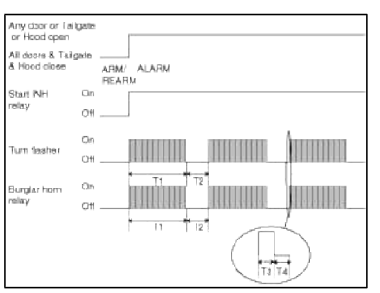 T1 : Alarm single time, T2 : Alarm pause time,