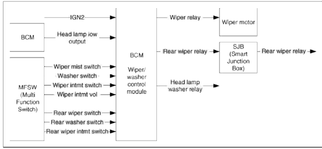 BCM (Body Control Module)