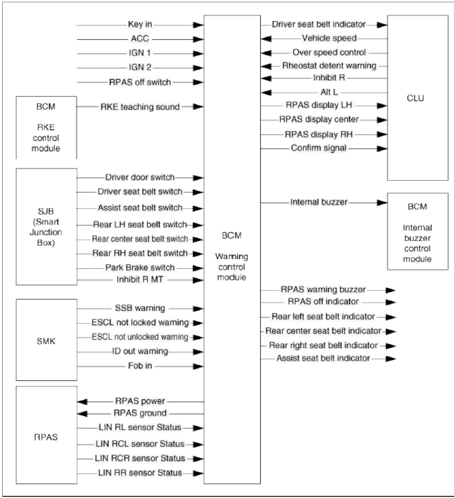 BCM (Body Control Module)