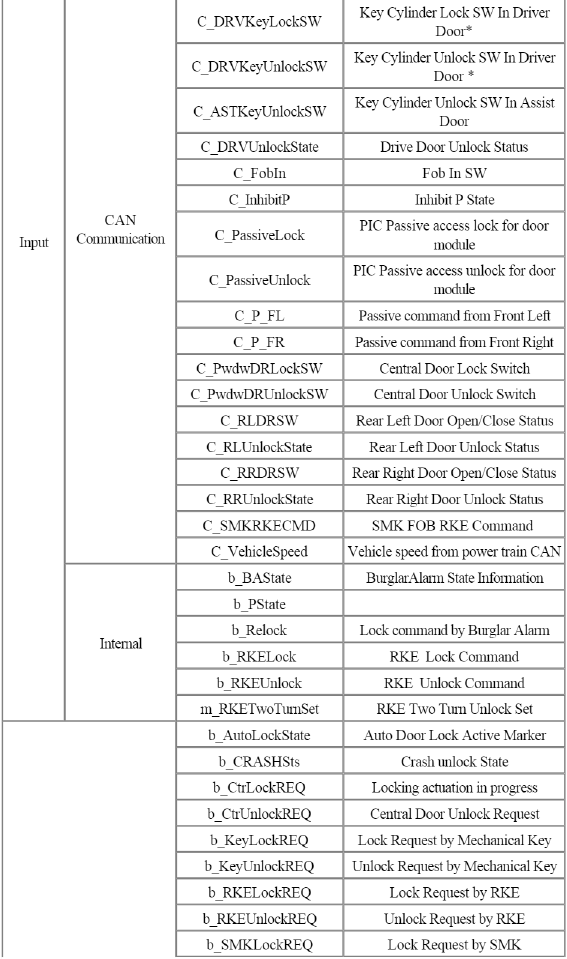 BCM (Body Control Module)