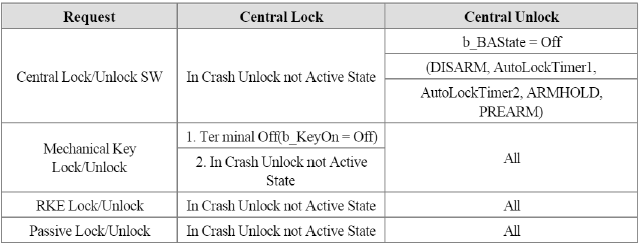 BCM (Body Control Module)