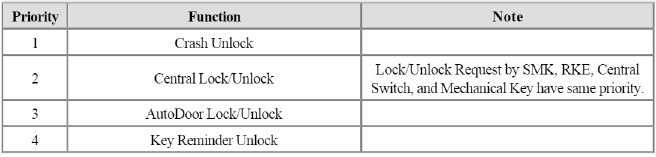 Mechanical Door Lock/Unlock Function
