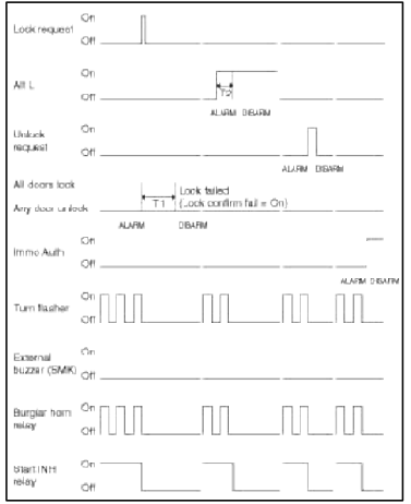 T1 : Lock fail confirm time, T2 : ALT L alarm release time