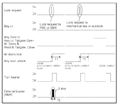 Т1 : Lock fail confirm time, T2 : Arm Disarm buzzer duration