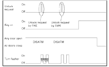 Т1 : 0.5 +- 0.05 sec, T2 : Arm Disarm buzzer duration