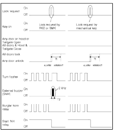 T1 : Lock fail confirm time, T2 : Arm Disarm buzzer duration