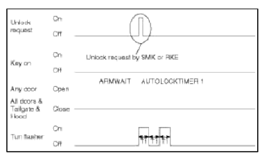 T1 : 0.5 +- 0.05 sec