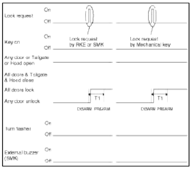 2. AUTOLOCKTIMER2 to PREARM